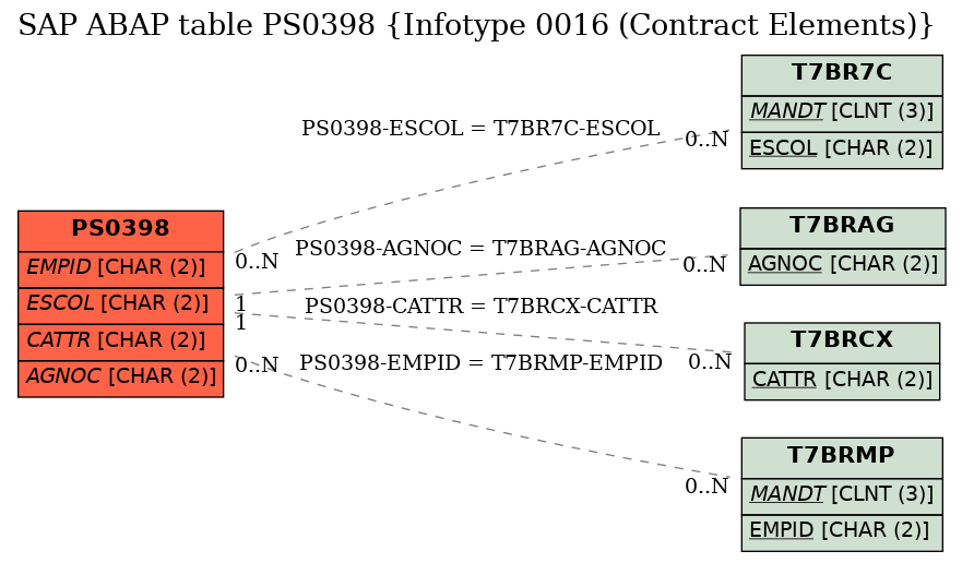 E-R Diagram for table PS0398 (Infotype 0016 (Contract Elements))