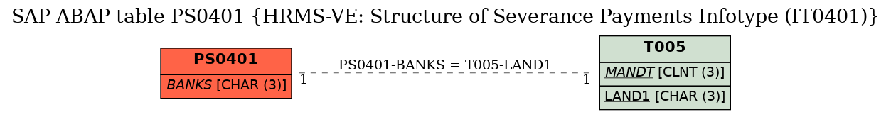 E-R Diagram for table PS0401 (HRMS-VE: Structure of Severance Payments Infotype (IT0401))