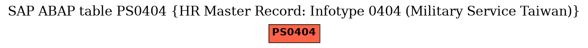 E-R Diagram for table PS0404 (HR Master Record: Infotype 0404 (Military Service Taiwan))