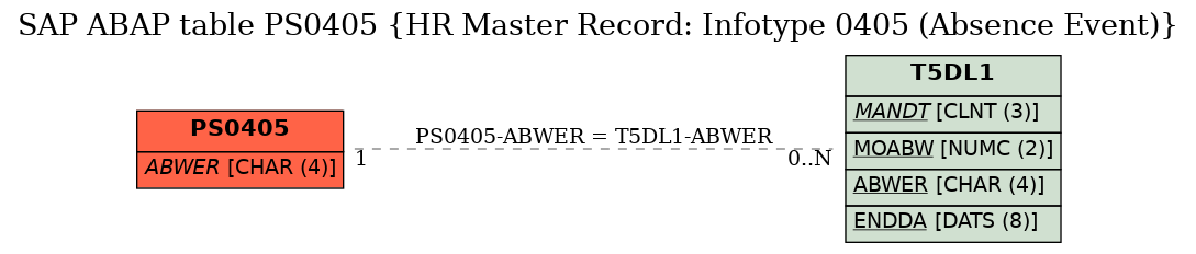 E-R Diagram for table PS0405 (HR Master Record: Infotype 0405 (Absence Event))