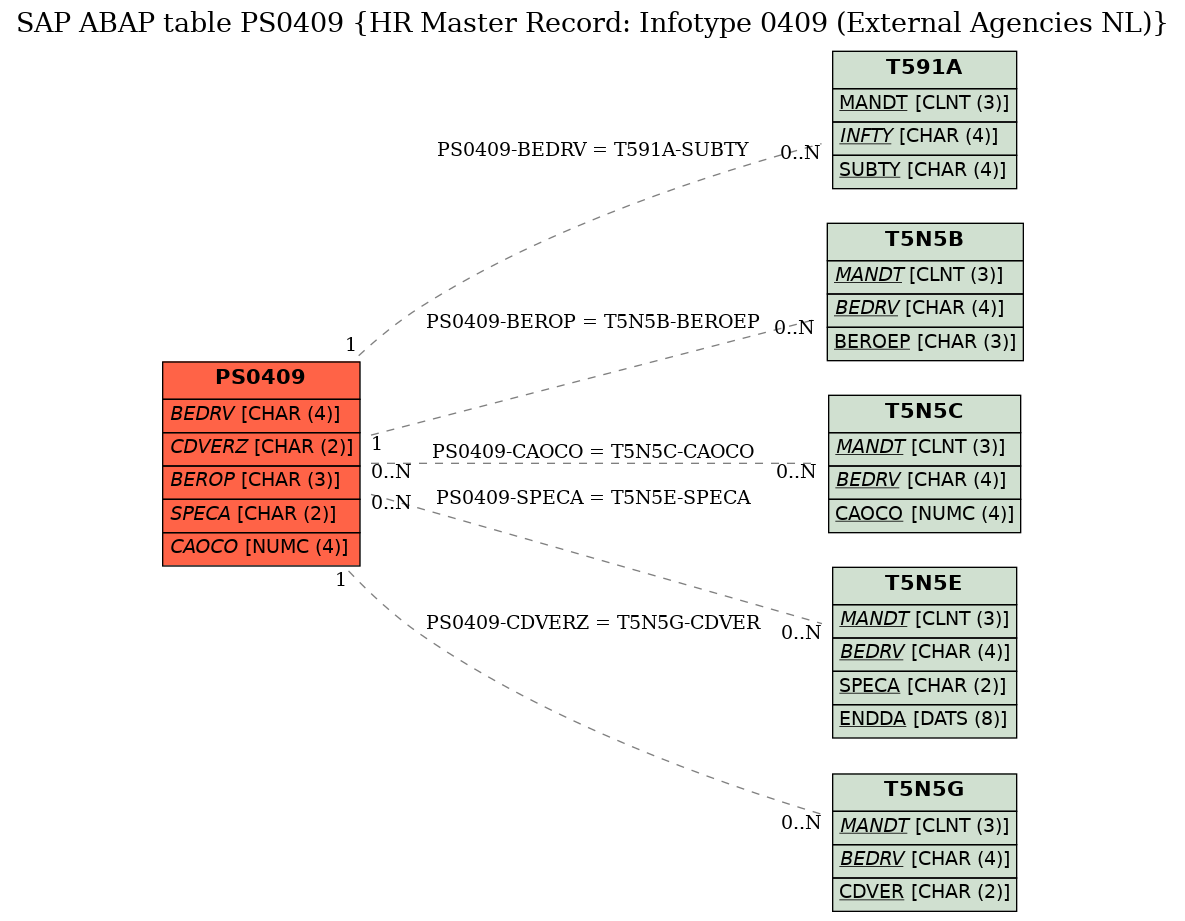 E-R Diagram for table PS0409 (HR Master Record: Infotype 0409 (External Agencies NL))