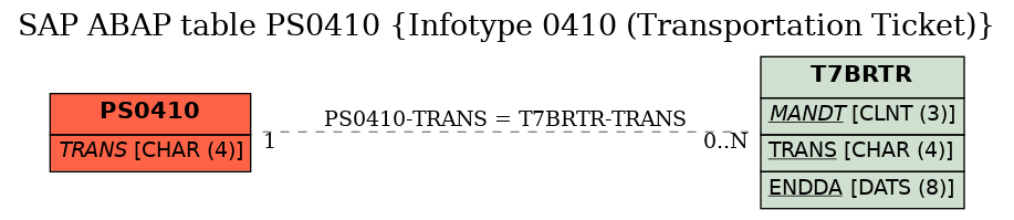 E-R Diagram for table PS0410 (Infotype 0410 (Transportation Ticket))