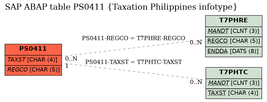 E-R Diagram for table PS0411 (Taxation Philippines infotype)