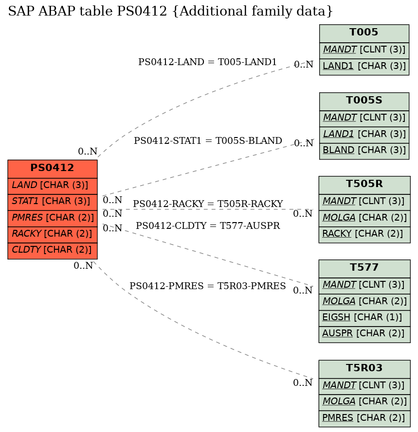 E-R Diagram for table PS0412 (Additional family data)