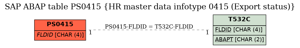 E-R Diagram for table PS0415 (HR master data infotype 0415 (Export status))