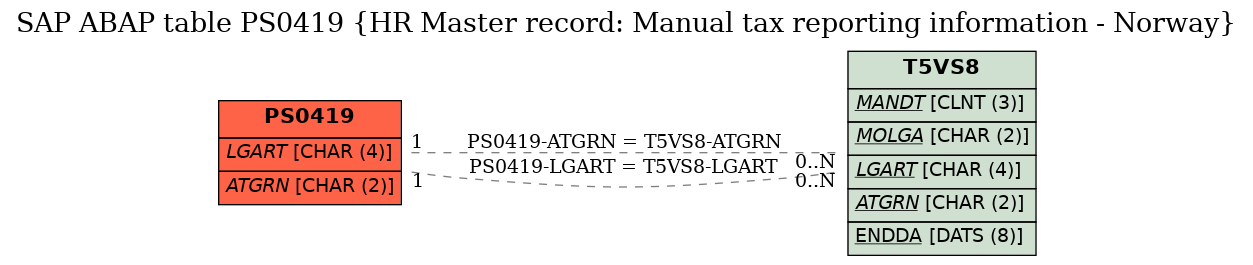 E-R Diagram for table PS0419 (HR Master record: Manual tax reporting information - Norway)