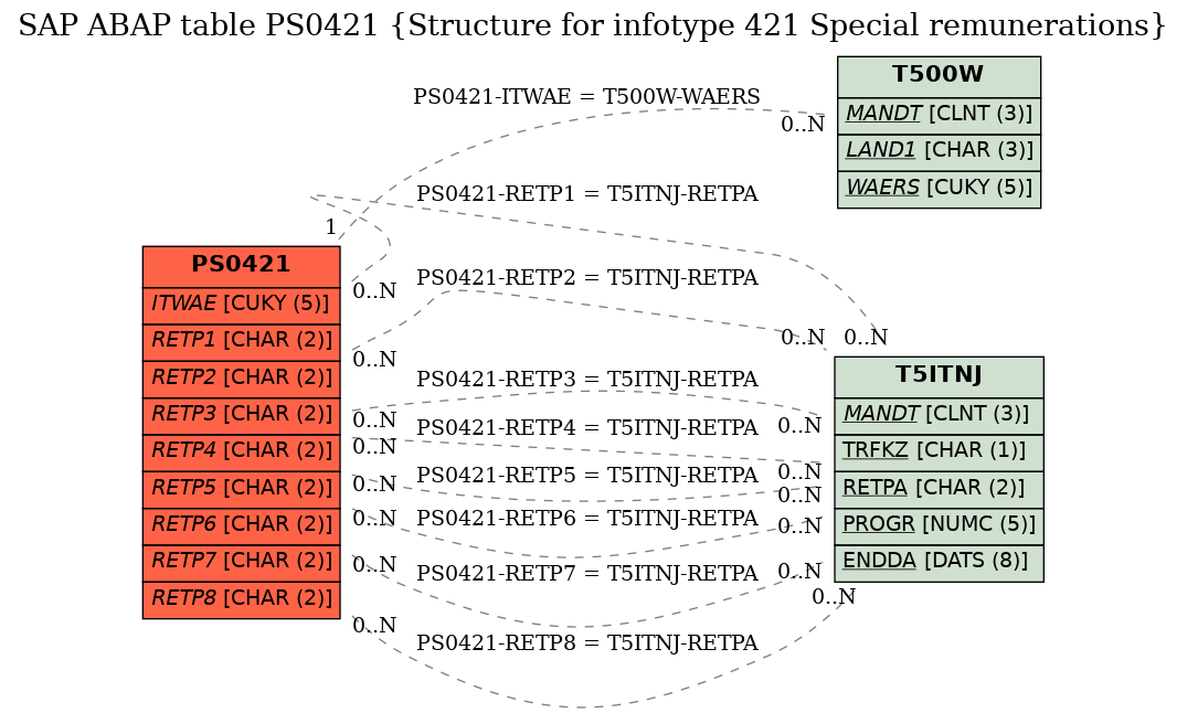 E-R Diagram for table PS0421 (Structure for infotype 421 Special remunerations)