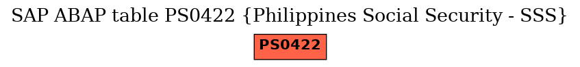E-R Diagram for table PS0422 (Philippines Social Security - SSS)