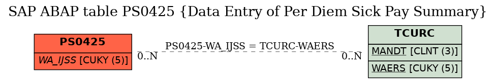 E-R Diagram for table PS0425 (Data Entry of Per Diem Sick Pay Summary)