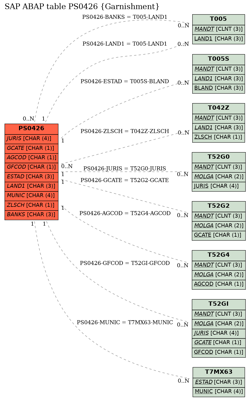 E-R Diagram for table PS0426 (Garnishment)