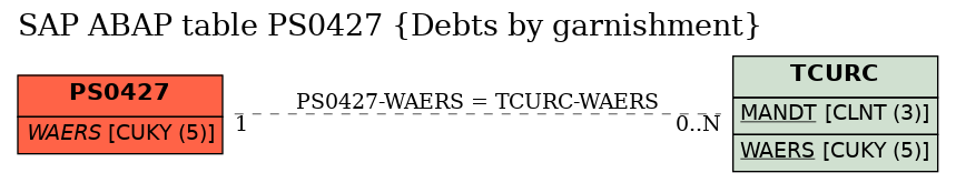 E-R Diagram for table PS0427 (Debts by garnishment)