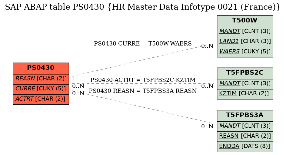 E-R Diagram for table PS0430 (HR Master Data Infotype 0021 (France))