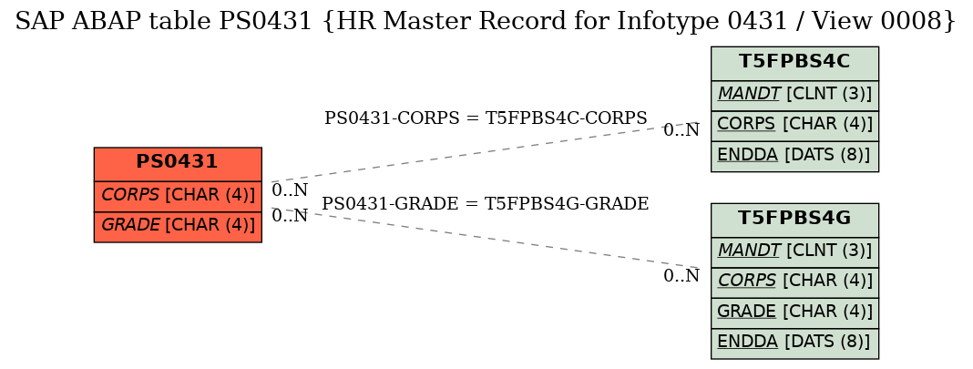 E-R Diagram for table PS0431 (HR Master Record for Infotype 0431 / View 0008)