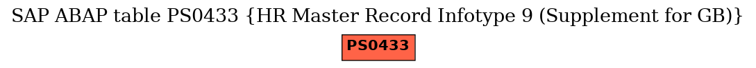 E-R Diagram for table PS0433 (HR Master Record Infotype 9 (Supplement for GB))