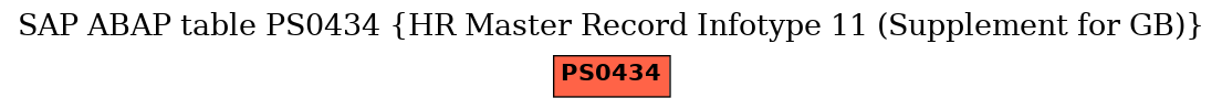 E-R Diagram for table PS0434 (HR Master Record Infotype 11 (Supplement for GB))