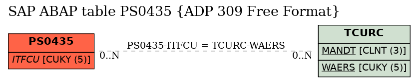 E-R Diagram for table PS0435 (ADP 309 Free Format)