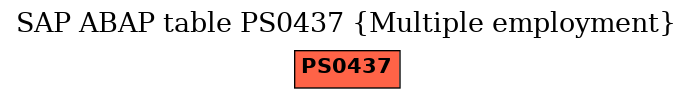 E-R Diagram for table PS0437 (Multiple employment)