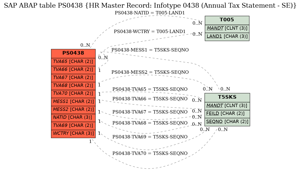 E-R Diagram for table PS0438 (HR Master Record: Infotype 0438 (Annual Tax Statement - SE))