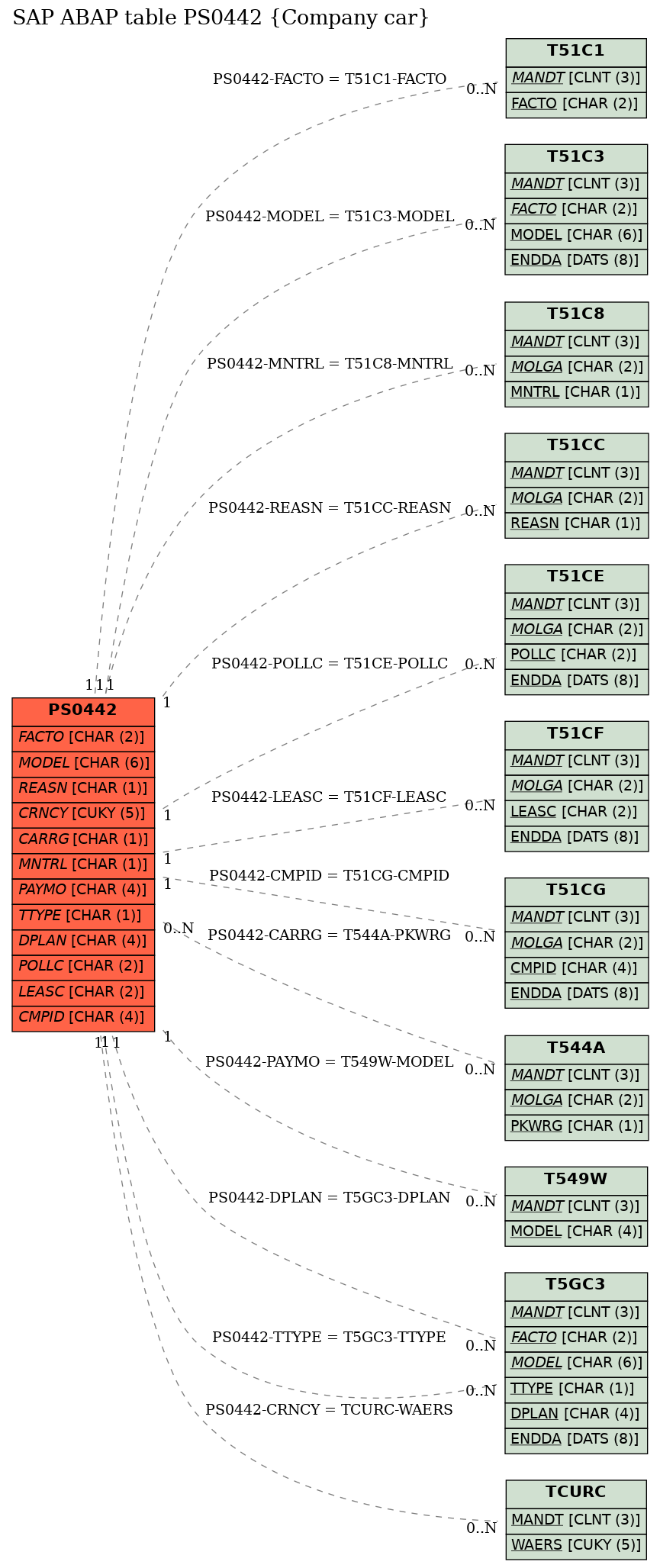 E-R Diagram for table PS0442 (Company car)