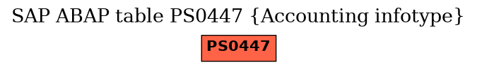 E-R Diagram for table PS0447 (Accounting infotype)