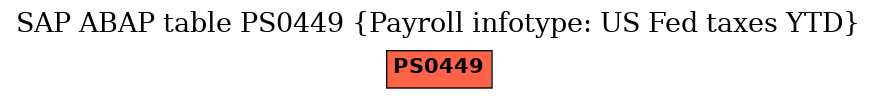 E-R Diagram for table PS0449 (Payroll infotype: US Fed taxes YTD)