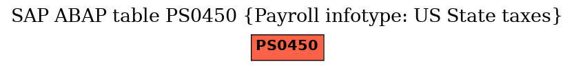 E-R Diagram for table PS0450 (Payroll infotype: US State taxes)