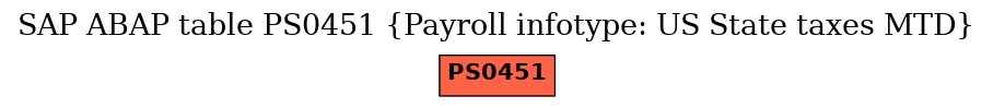 E-R Diagram for table PS0451 (Payroll infotype: US State taxes MTD)