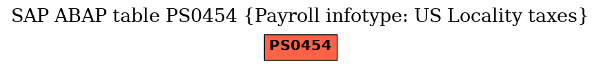 E-R Diagram for table PS0454 (Payroll infotype: US Locality taxes)