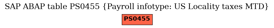 E-R Diagram for table PS0455 (Payroll infotype: US Locality taxes MTD)