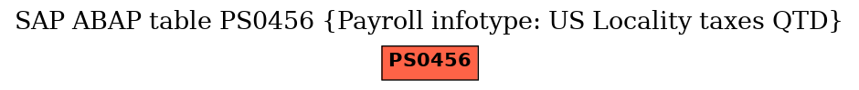 E-R Diagram for table PS0456 (Payroll infotype: US Locality taxes QTD)