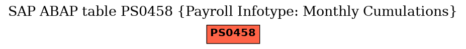 E-R Diagram for table PS0458 (Payroll Infotype: Monthly Cumulations)