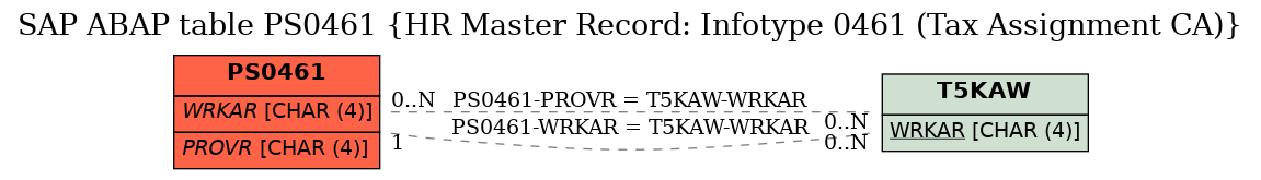 E-R Diagram for table PS0461 (HR Master Record: Infotype 0461 (Tax Assignment CA))