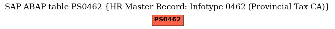E-R Diagram for table PS0462 (HR Master Record: Infotype 0462 (Provincial Tax CA))