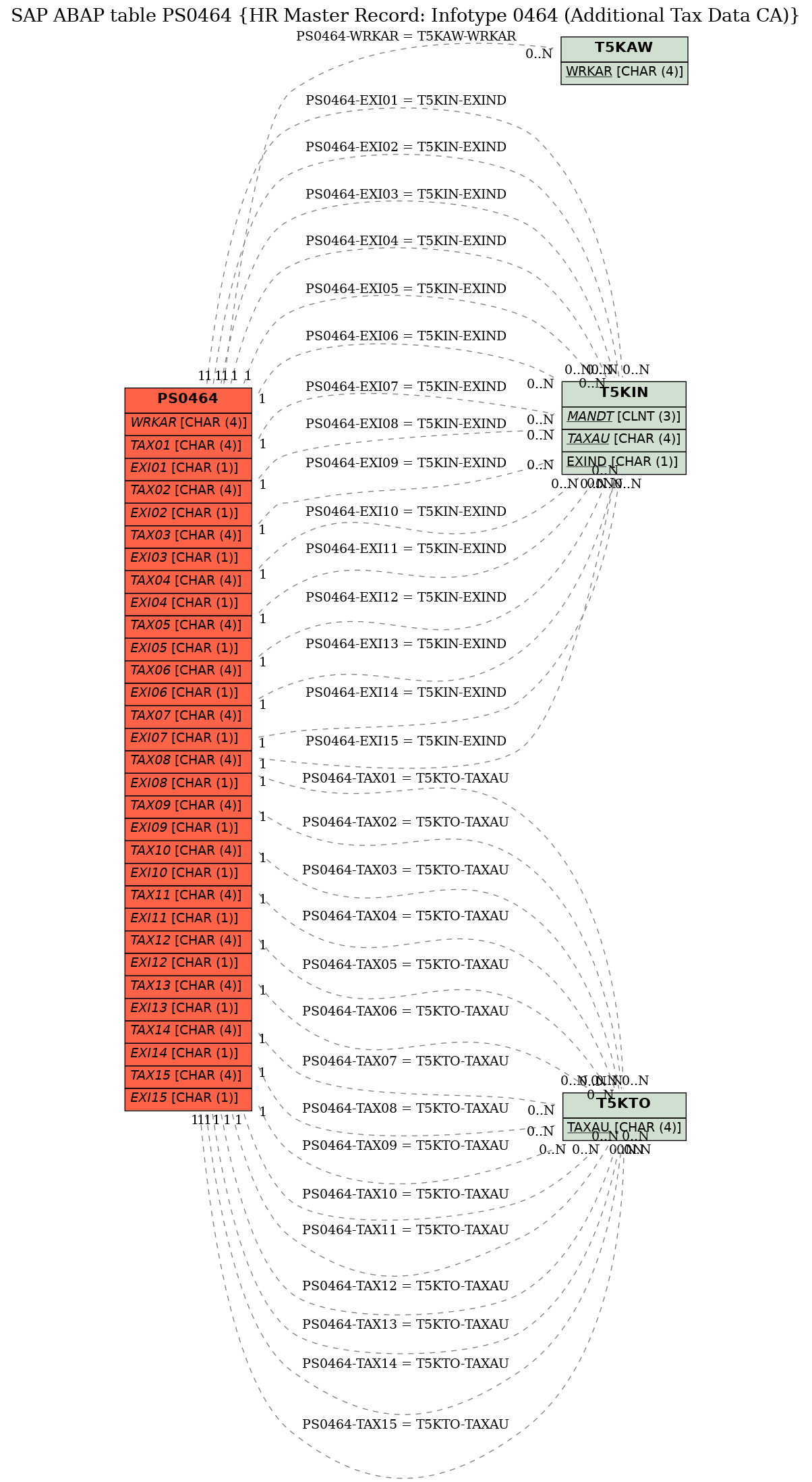 E-R Diagram for table PS0464 (HR Master Record: Infotype 0464 (Additional Tax Data CA))