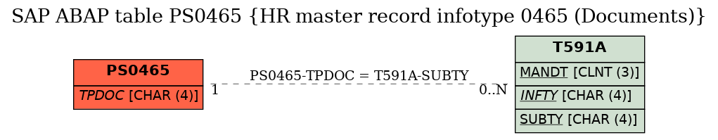 E-R Diagram for table PS0465 (HR master record infotype 0465 (Documents))