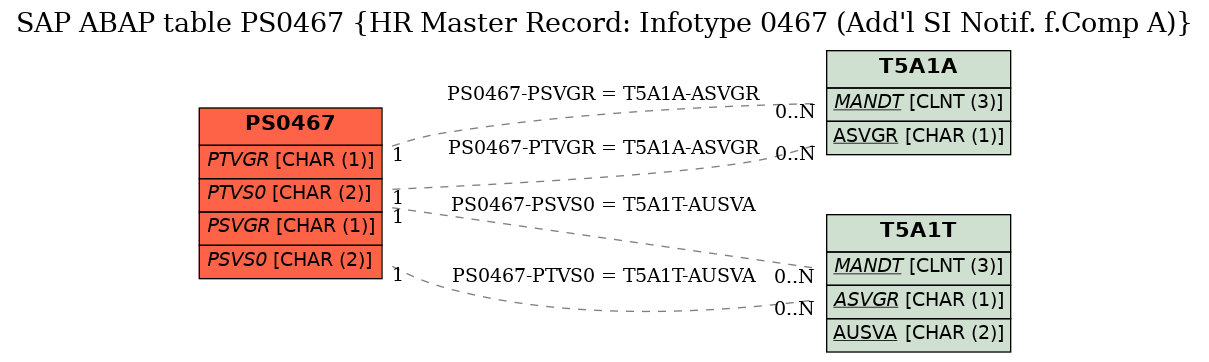 E-R Diagram for table PS0467 (HR Master Record: Infotype 0467 (Add'l SI Notif. f.Comp A))