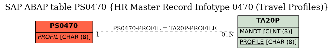 E-R Diagram for table PS0470 (HR Master Record Infotype 0470 (Travel Profiles))