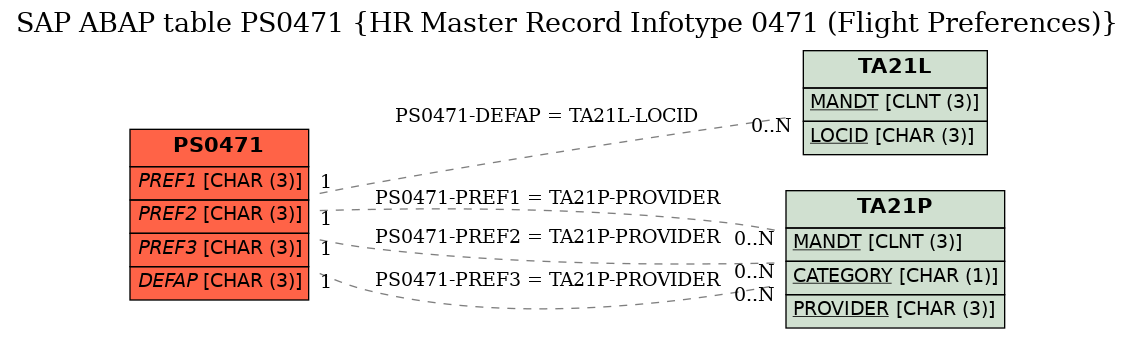 E-R Diagram for table PS0471 (HR Master Record Infotype 0471 (Flight Preferences))