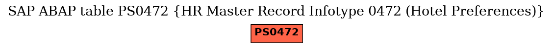 E-R Diagram for table PS0472 (HR Master Record Infotype 0472 (Hotel Preferences))