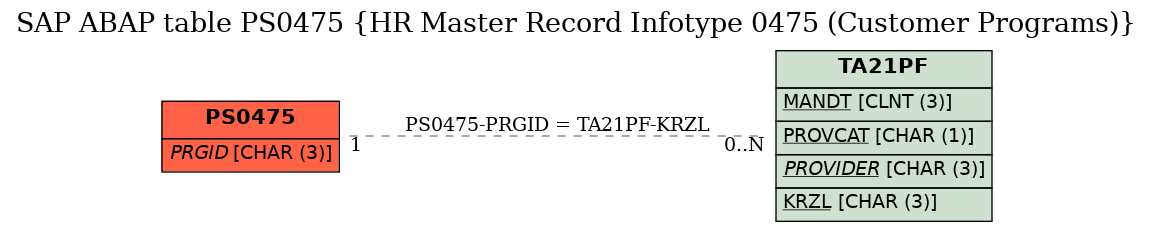 E-R Diagram for table PS0475 (HR Master Record Infotype 0475 (Customer Programs))