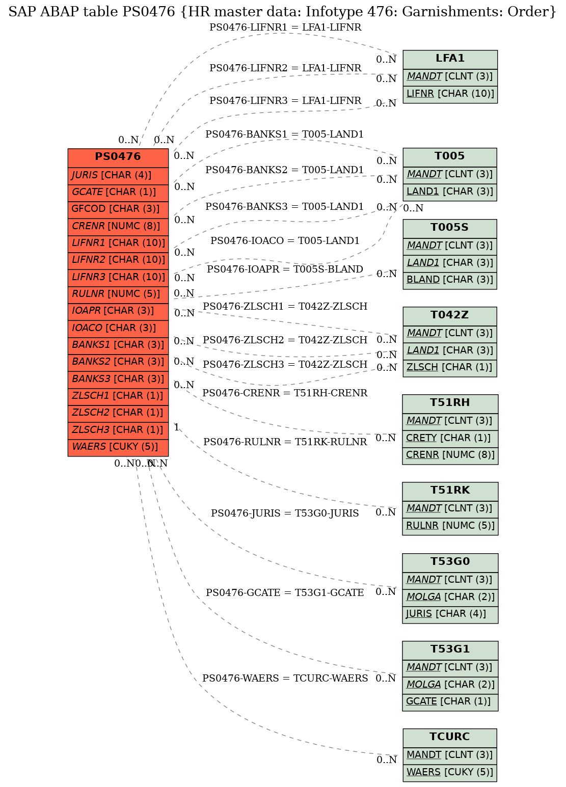 E-R Diagram for table PS0476 (HR master data: Infotype 476: Garnishments: Order)