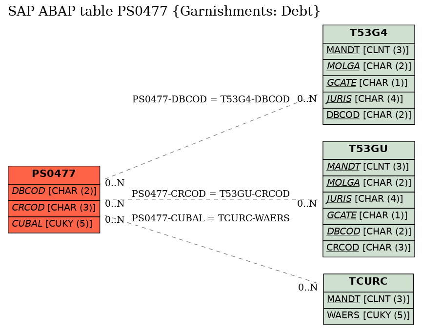 E-R Diagram for table PS0477 (Garnishments: Debt)