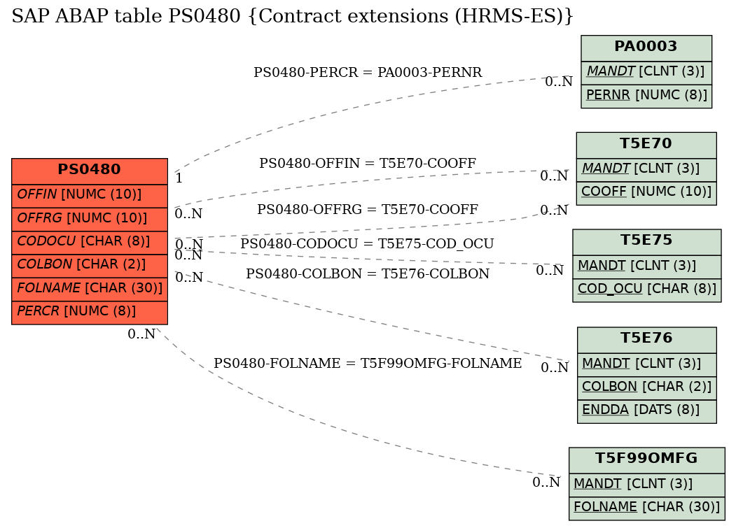 E-R Diagram for table PS0480 (Contract extensions (HRMS-ES))