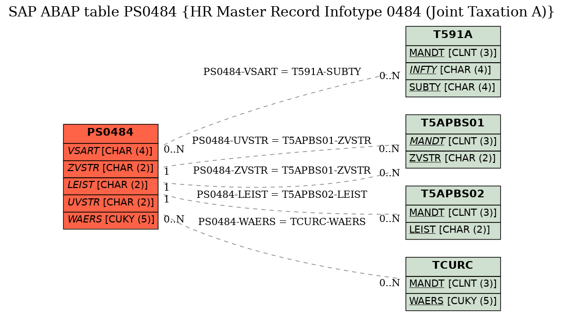 E-R Diagram for table PS0484 (HR Master Record Infotype 0484 (Joint Taxation A))