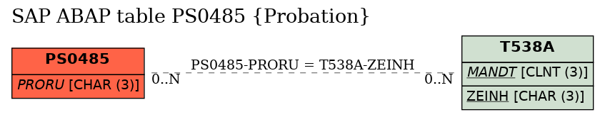 E-R Diagram for table PS0485 (Probation)