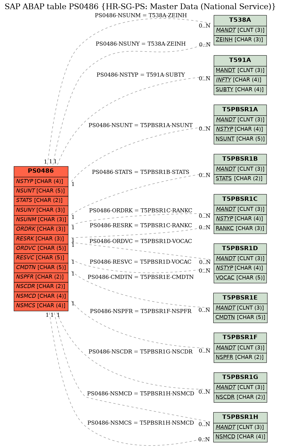 E-R Diagram for table PS0486 (HR-SG-PS: Master Data (National Service))