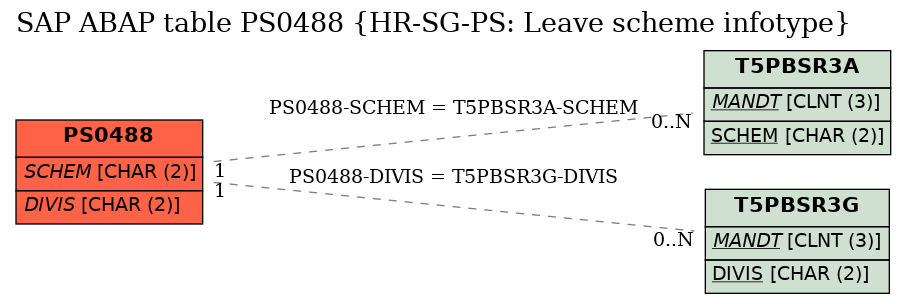 E-R Diagram for table PS0488 (HR-SG-PS: Leave scheme infotype)