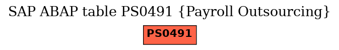 E-R Diagram for table PS0491 (Payroll Outsourcing)