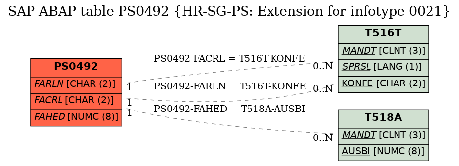 E-R Diagram for table PS0492 (HR-SG-PS: Extension for infotype 0021)