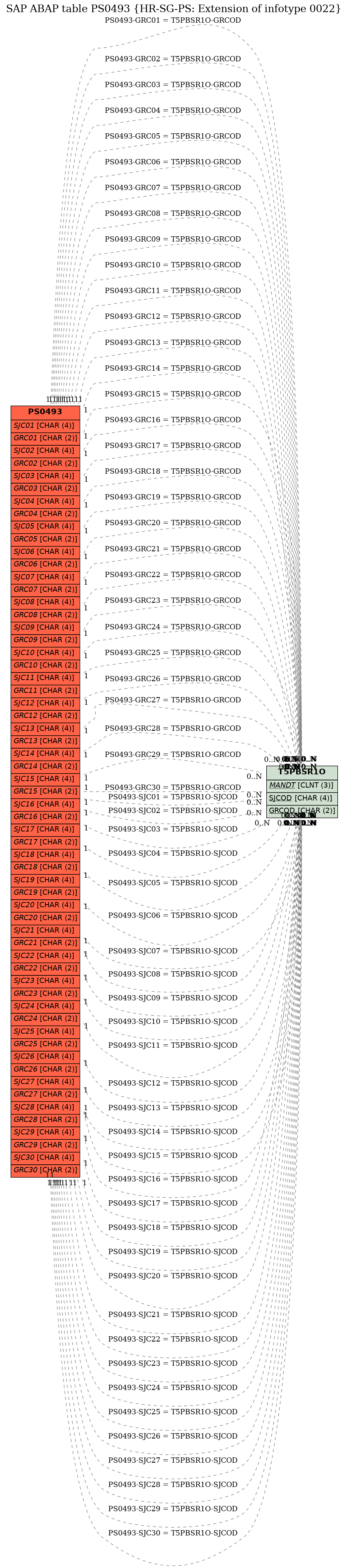 E-R Diagram for table PS0493 (HR-SG-PS: Extension of infotype 0022)